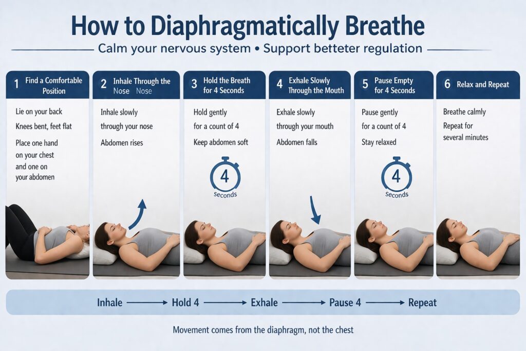 This image shows asequence of how to breathe through the diaphragm to reduce symptoms of hyperventilation and pain in lipoedema